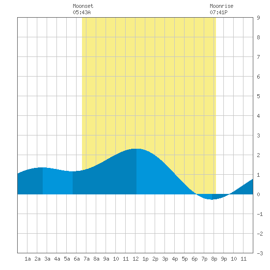 Redfish Pass tide chart for Wednesday, May 22, 2024