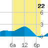 Redfish Pass tide chart for Wednesday, May 22, 2024