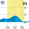 Redfish Pass tide chart for Thursday, May 23, 2024