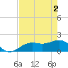 Redfish Pass tide chart for Thursday, May 2, 2024