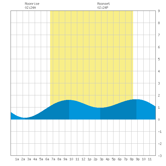 Redfish Pass tide chart for Friday, May 31, 2024