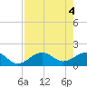 Redfish Pass tide chart for Saturday, May 4, 2024
