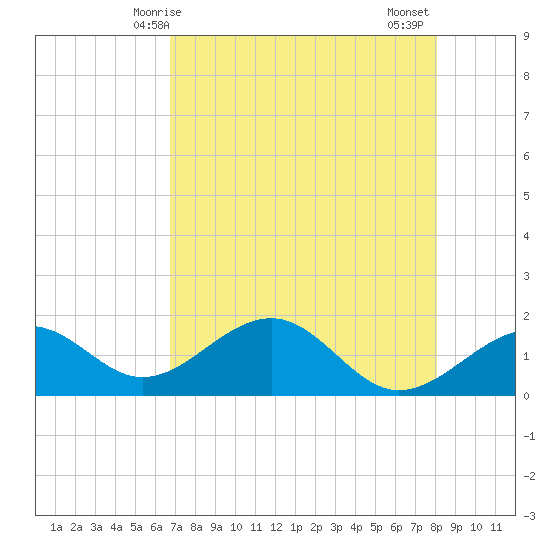 Redfish Pass tide chart for Sunday, May 5, 2024