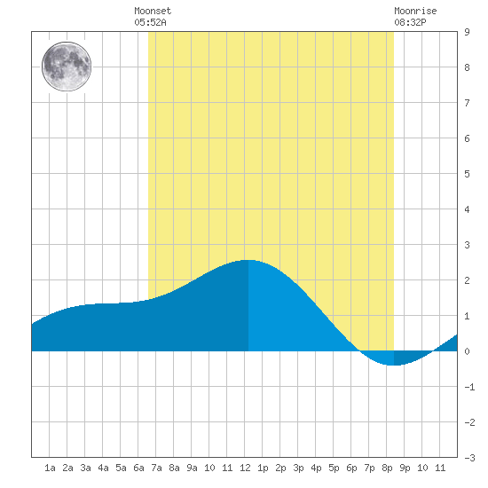 Redfish Pass tide chart for Friday, June 21, 2024