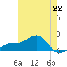 Redfish Pass tide chart for Saturday, June 22, 2024