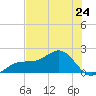 Redfish Pass tide chart for Monday, June 24, 2024