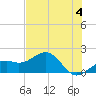 Redfish Pass tide chart for Tuesday, June 4, 2024