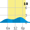 Redfish Pass tide chart for Wednesday, July 10, 2024