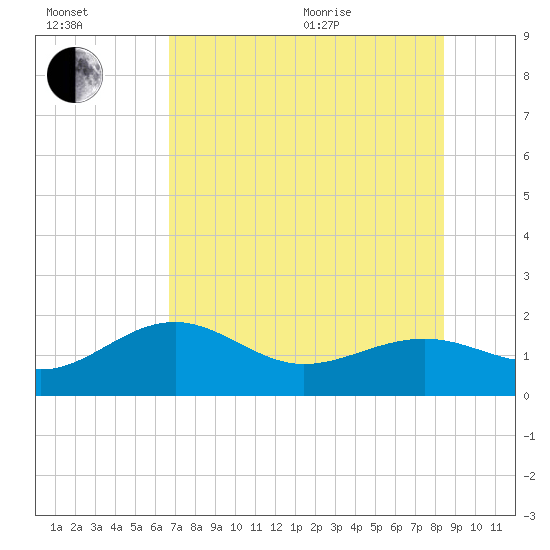 Redfish Pass tide chart for Saturday, July 13, 2024