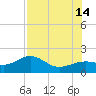 Redfish Pass tide chart for Sunday, July 14, 2024