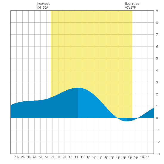 Redfish Pass tide chart for Friday, July 19, 2024