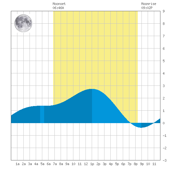 Redfish Pass tide chart for Sunday, July 21, 2024