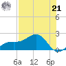 Redfish Pass tide chart for Sunday, July 21, 2024