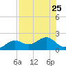 Redfish Pass tide chart for Thursday, July 25, 2024