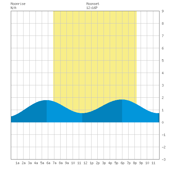 Redfish Pass tide chart for Friday, July 26, 2024