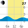Redfish Pass tide chart for Saturday, July 27, 2024
