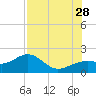 Redfish Pass tide chart for Sunday, July 28, 2024
