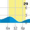 Redfish Pass tide chart for Monday, July 29, 2024