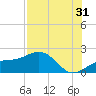 Redfish Pass tide chart for Wednesday, July 31, 2024