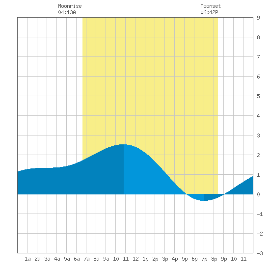 Redfish Pass tide chart for Wednesday, July 3, 2024