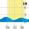Redfish Pass tide chart for Saturday, August 10, 2024