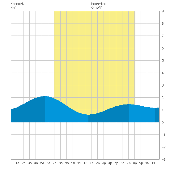Redfish Pass tide chart for Sunday, August 11, 2024