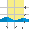 Redfish Pass tide chart for Sunday, August 11, 2024