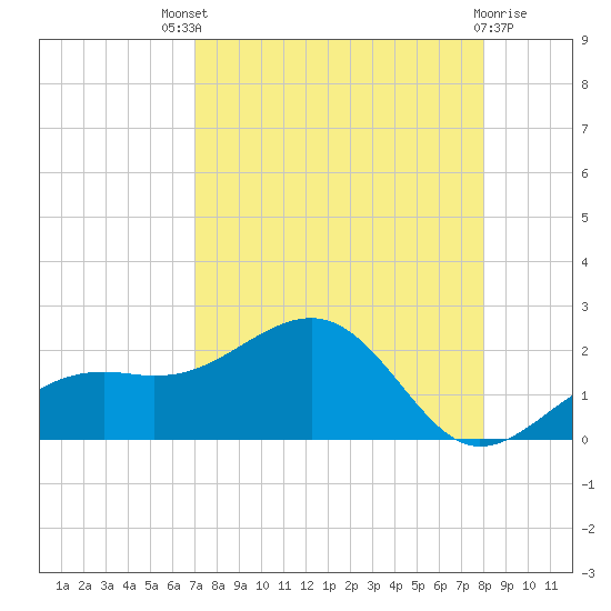 Redfish Pass tide chart for Sunday, August 18, 2024