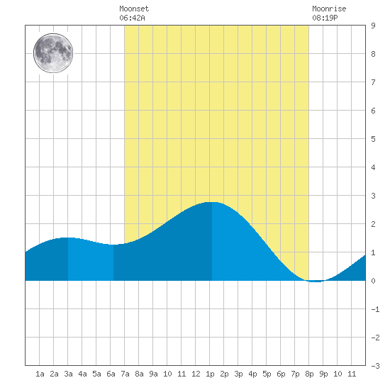 Redfish Pass tide chart for Monday, August 19, 2024