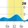 Redfish Pass tide chart for Tuesday, August 20, 2024