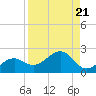 Redfish Pass tide chart for Wednesday, August 21, 2024