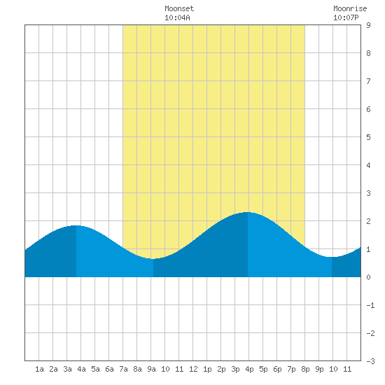 Redfish Pass tide chart for Thursday, August 22, 2024