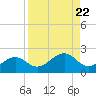 Redfish Pass tide chart for Thursday, August 22, 2024