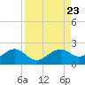 Redfish Pass tide chart for Friday, August 23, 2024