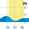 Redfish Pass tide chart for Sunday, August 25, 2024