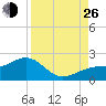 Redfish Pass tide chart for Monday, August 26, 2024