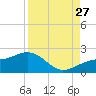 Redfish Pass tide chart for Tuesday, August 27, 2024