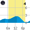 Redfish Pass tide chart for Sunday, August 4, 2024