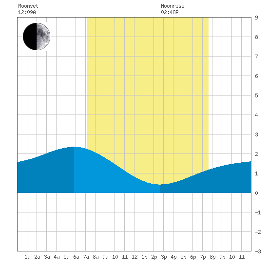Redfish Pass tide chart for Wednesday, September 11, 2024