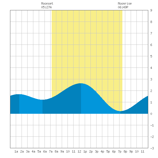 Redfish Pass tide chart for Monday, September 16, 2024