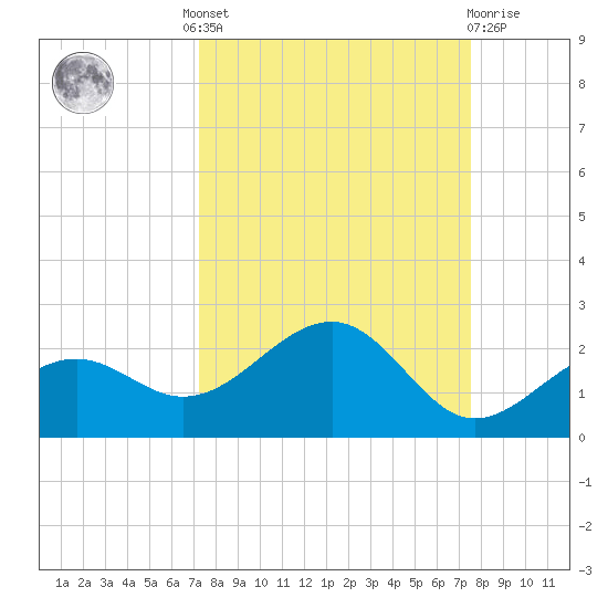 Redfish Pass tide chart for Tuesday, September 17, 2024
