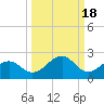 Redfish Pass tide chart for Wednesday, September 18, 2024