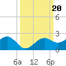 Redfish Pass tide chart for Friday, September 20, 2024