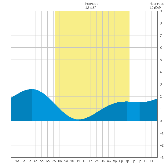 Redfish Pass tide chart for Sunday, September 22, 2024