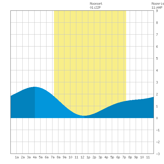 Redfish Pass tide chart for Monday, September 23, 2024