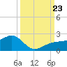 Redfish Pass tide chart for Monday, September 23, 2024