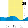 Redfish Pass tide chart for Saturday, September 28, 2024