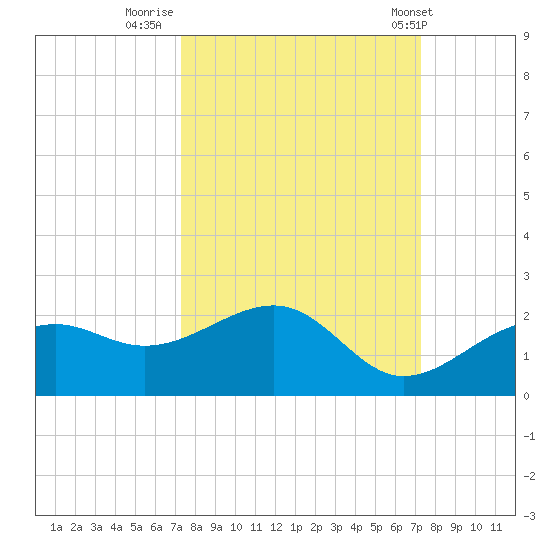 Redfish Pass tide chart for Sunday, September 29, 2024