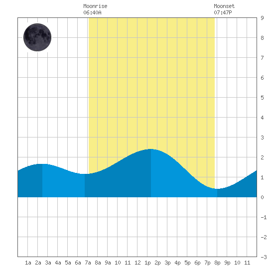 Redfish Pass tide chart for Monday, September 2, 2024