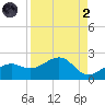 Redfish Pass tide chart for Monday, September 2, 2024